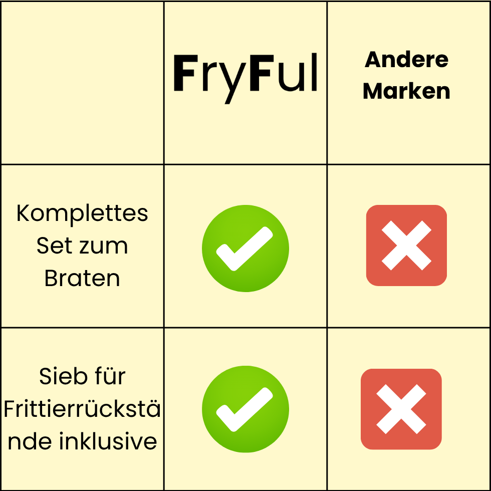 Frittiergarnitur – FryFul
